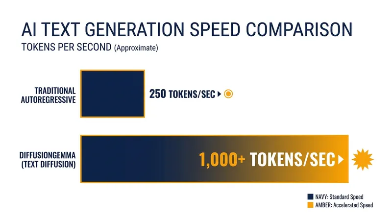 By generating 256-token blocks at once, DiffusionGemma achieves up to 4x faster inference speeds on a single GPU.
