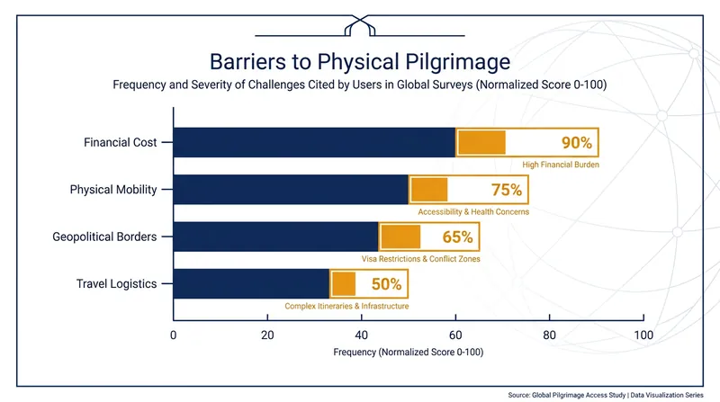 Virtual reality bypasses the most common barriers that prevent believers from undertaking traditional pilgrimages.