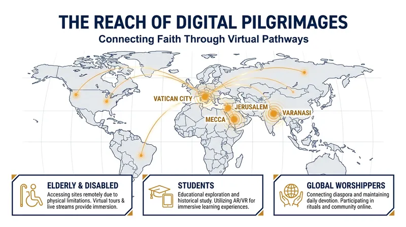 Digital platforms are recreating major pilgrimage sites across multiple world religions.