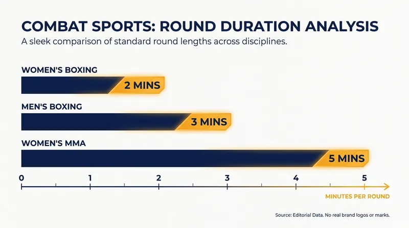 Women in mixed martial arts already compete in five-minute rounds, fueling arguments against boxing's two-minute limit.