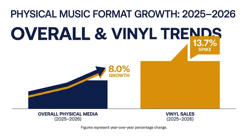 Physical formats, led by vinyl and CDs, are seeing sustained year-over-year growth.