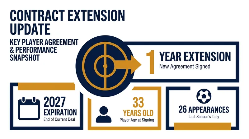 Rüdiger's new deal aligns with Real Madrid's strict contract policy for veteran players.