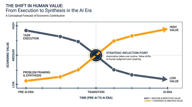 The economic premium is shifting from executing narrow tasks to framing complex problems.