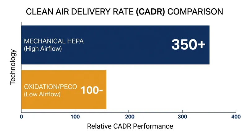 Oxidation technologies often require lower fan speeds to allow chemical reactions, resulting in a lower overall CADR.