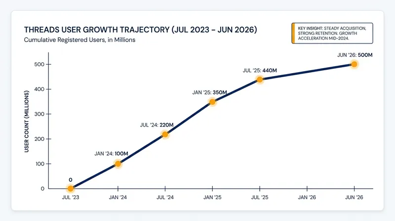Threads' user base has grown steadily since its launch three years ago.
