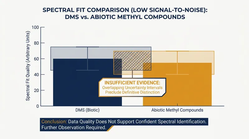 In low signal-to-noise environments, the spectral signatures of biological and non-biological molecules can heavily overlap.