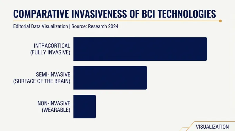 The global BCI industry is exploring multiple architectures to balance signal quality with surgical risk.