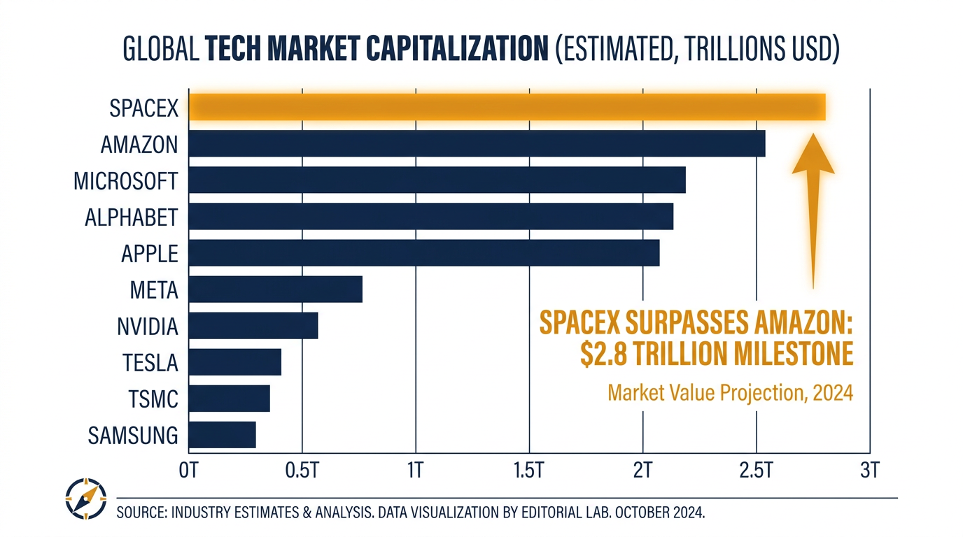 SpaceX's post-IPO surge vaulted it past Amazon to become one of the five most valuable companies in the world.