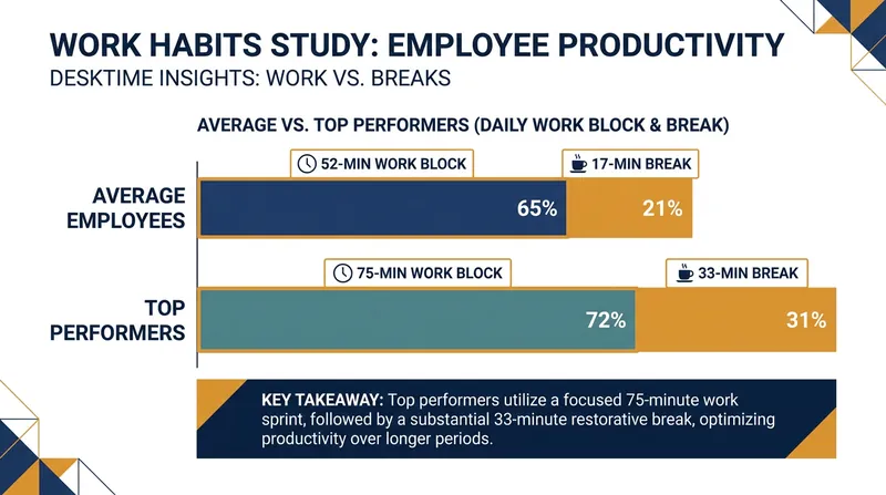 Data shows that the most productive workers do not work longer hours; they work in intense bursts followed by substantial breaks.