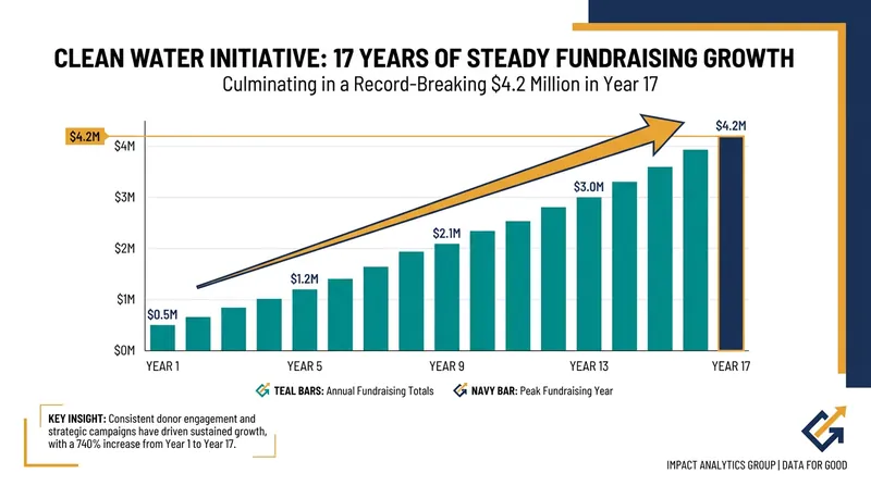 Since its inception in 2010, the event has steadily increased its annual contribution to pediatric cancer research.