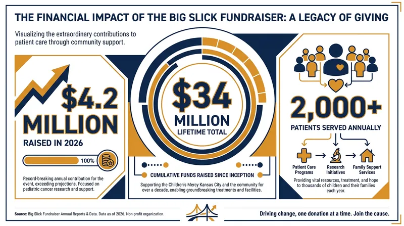 Big Slick's cumulative fundraising has allowed Children's Mercy to expand its pediatric oncology capacity.