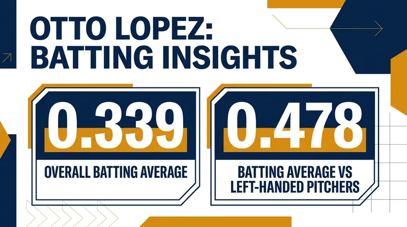 Marlins shortstop Otto Lopez has been dominant against left-handed pitching this season.