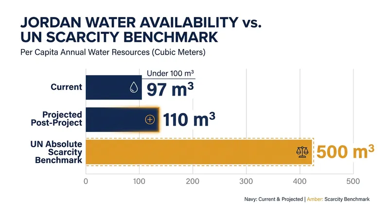 Even with the massive influx of desalinated water, Jordan will remain well below the UN benchmark for absolute water scarcity.
