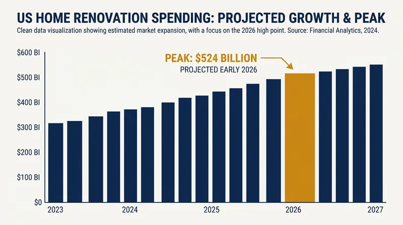U.S. home renovation spending is projected to reach record highs in 2026, driven heavily by structural additions.