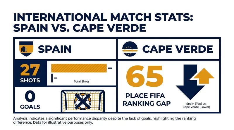 Spain dominated the statistical battle but failed to find the back of the net.
