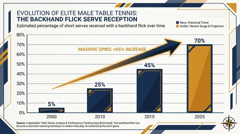 The adoption of the backhand flick has skyrocketed over the last two decades at the elite level.