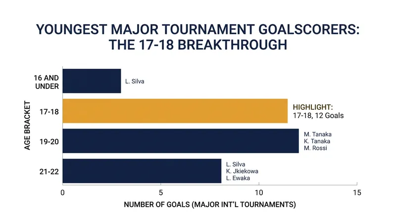 Yamal has already shattered multiple age records in international football.