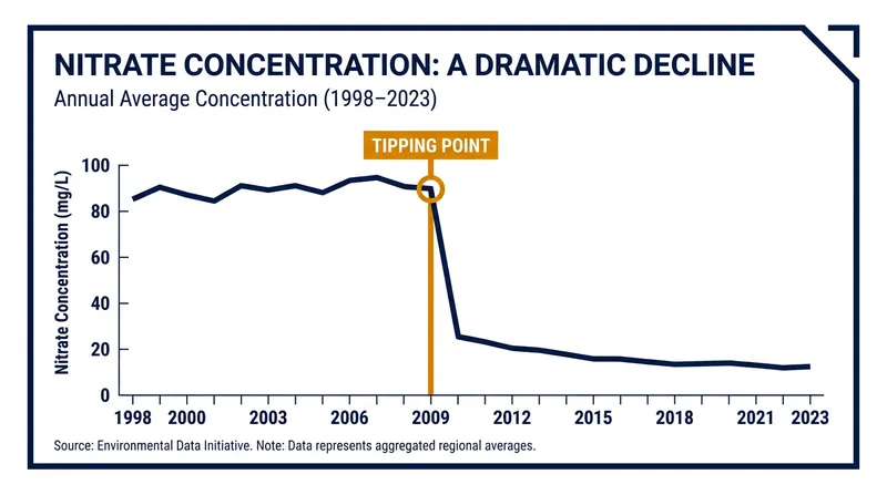 Nitrate levels in the Fram Strait began a precipitous decline around 2009.