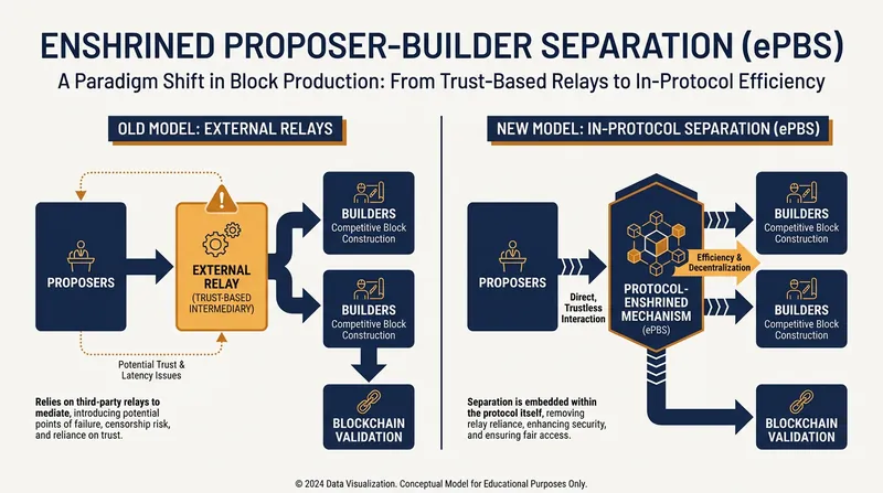 By moving block-building coordination on-chain, ePBS eliminates the need for external relays and reduces MEV abuse.