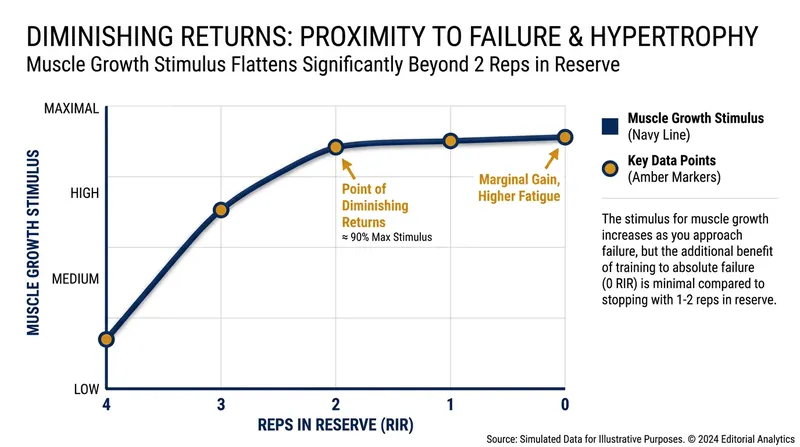 Muscle growth stimulus flattens out as lifters approach absolute failure, offering diminishing returns.