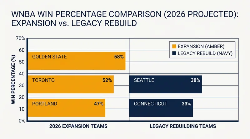 Expansion franchises are currently outpacing several established legacy teams in the 2026 standings.