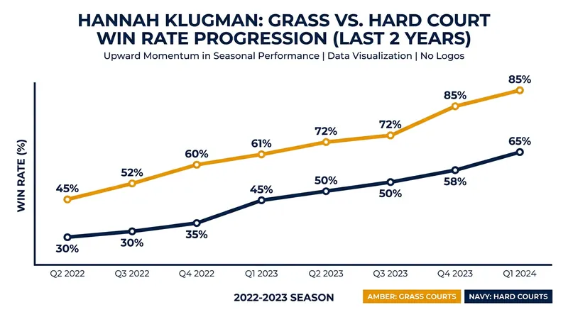 Klugman's performance metrics have steadily improved as she transitions to the professional circuit.