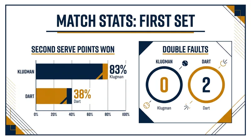 Klugman dominated the opening set with a highly effective second serve.
