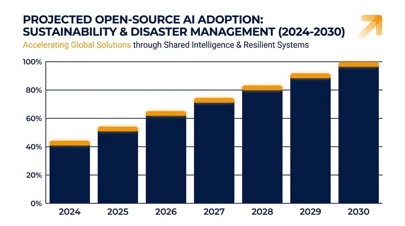 Open-source AI models are increasingly being adopted to accelerate global sustainability and crisis response.