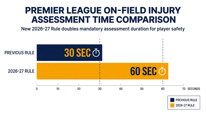 The Premier League has doubled the mandatory sideline time for injured players receiving treatment.