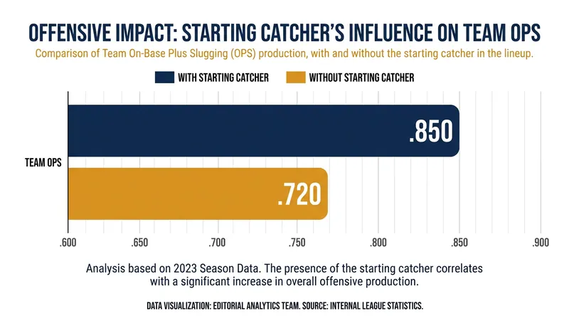 The return of a middle-of-the-order bat fundamentally changes a lineup's run-scoring potential.