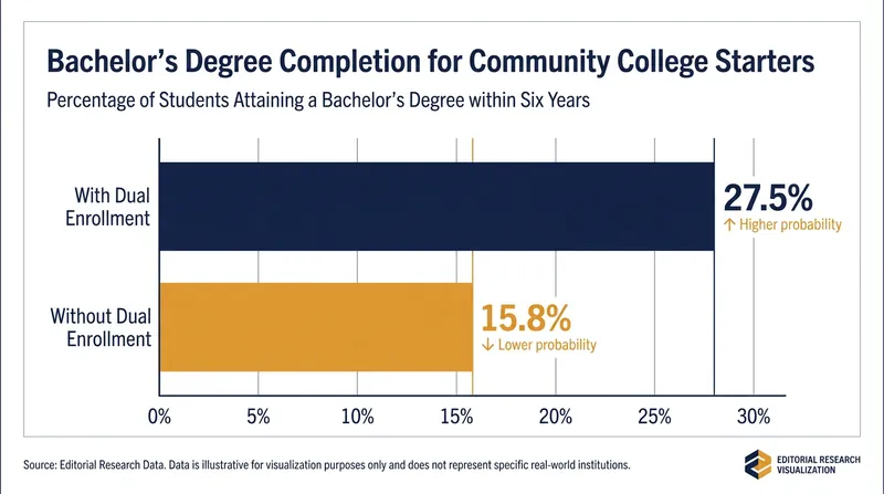 Dual enrollment nearly doubles the likelihood that a community college student will eventually earn a bachelor's degree.