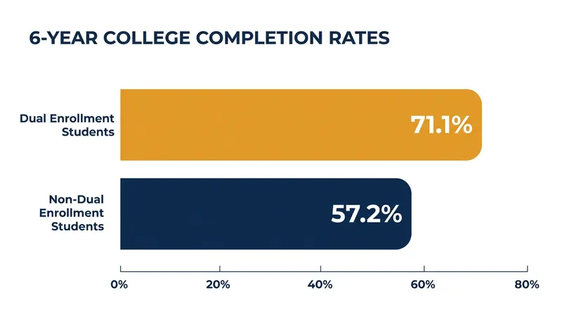 Students who enter college with dual enrollment credits are significantly more likely to graduate within six years.