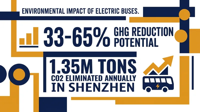 The shift to electric transit offers profound reductions in urban air pollution and greenhouse gas emissions.