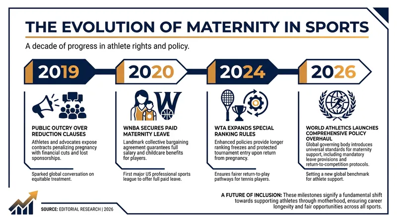 The push for maternity protections has accelerated rapidly across global sports over the last decade.