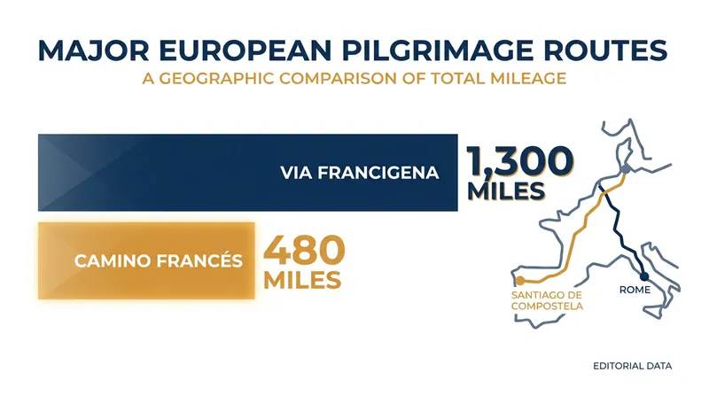 The Via Francigena offers a significantly longer, quieter alternative to the popular Camino Francés.