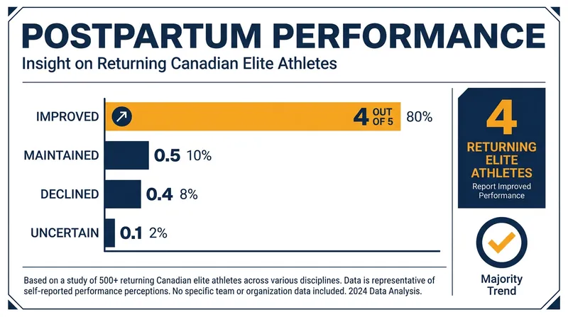 Recent sports science suggests that athletes who return to elite sport postpartum often experience improved performance.