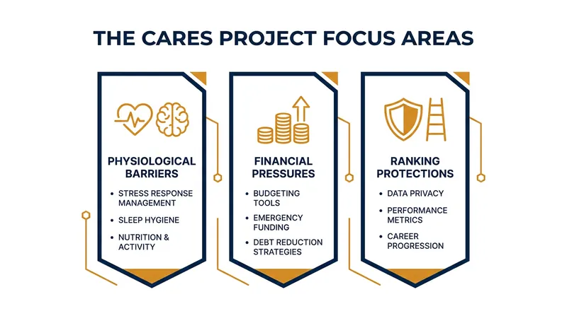 The CARES project aims to gather data on the structural and physical hurdles athlete-mothers face.