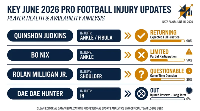A snapshot of major injury statuses across the NFL, CFL, and UFL as of mid-June 2026.