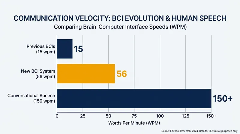 The new system dramatically outpaces previous brain-computer interfaces.