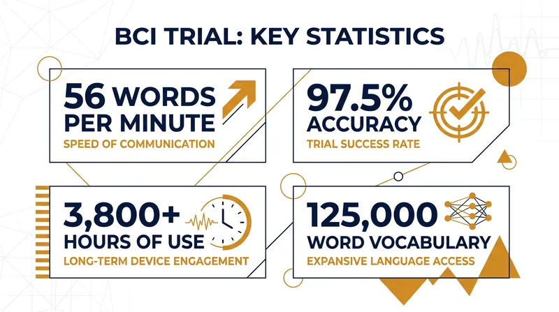 Performance metrics from the nearly two-year clinical trial.