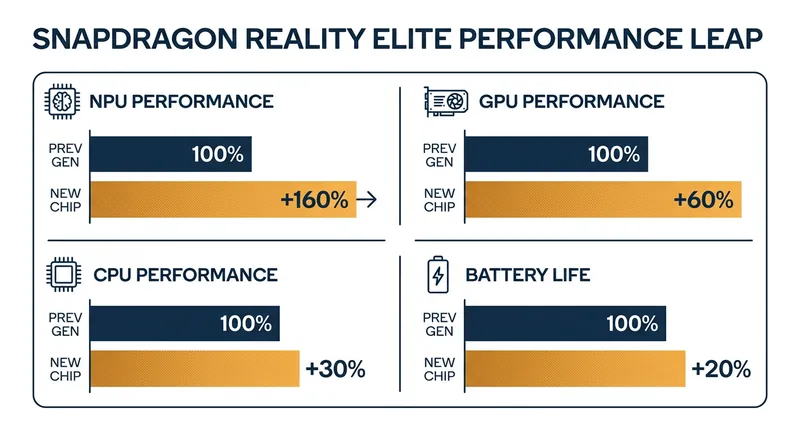 The Reality Elite chip offers massive gains in neural processing power to run AI models directly on the device.