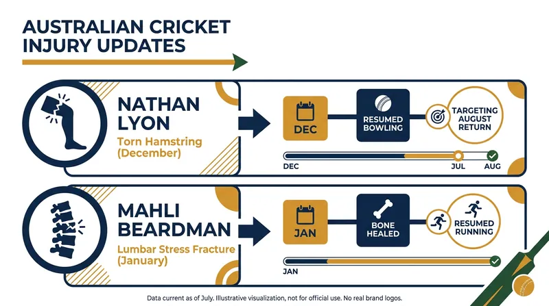 Key injury recovery timelines for the Australian cricket team.