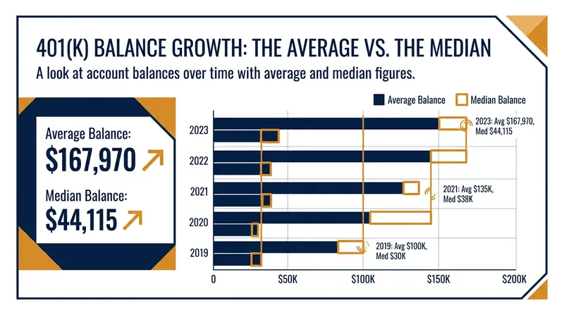 While the average balance is pulled higher by top earners, the median balance also saw a 16% jump.