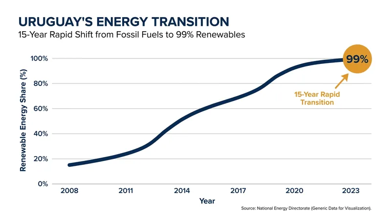 Uruguay's energy matrix transformed dramatically following strategic policy shifts in the late 2000s.