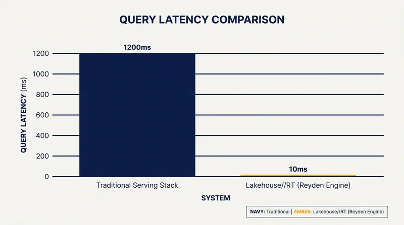 Lakehouse//RT aims to deliver millisecond latency without the need for separate serving databases.