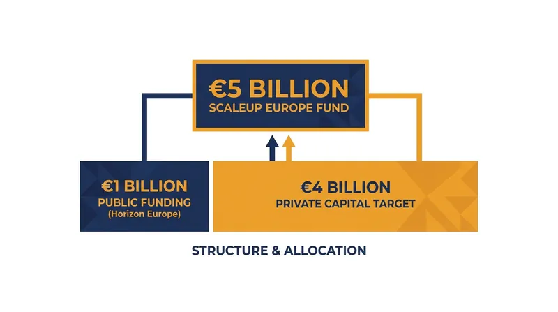 The fund is anchored by €1 billion in public money, designed to attract €4 billion in private institutional capital.