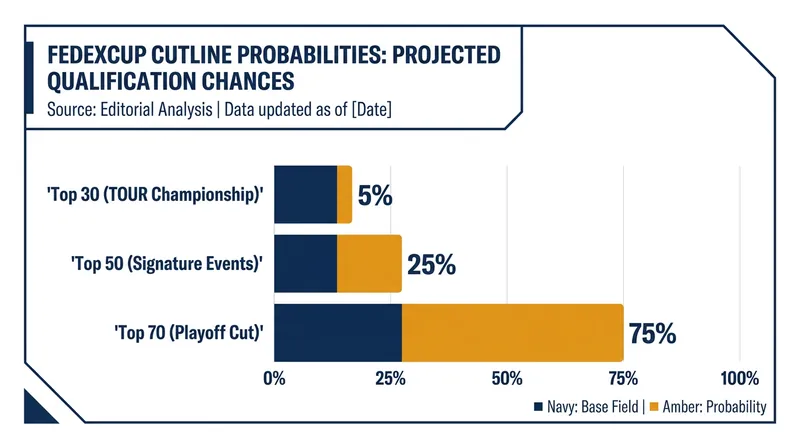 Data Golf projections highlight the critical cutlines players are fighting to cross before the regular season ends.