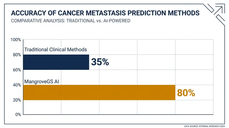 MangroveGS significantly outperforms existing clinical methods in predicting tumor recurrence and spread.
