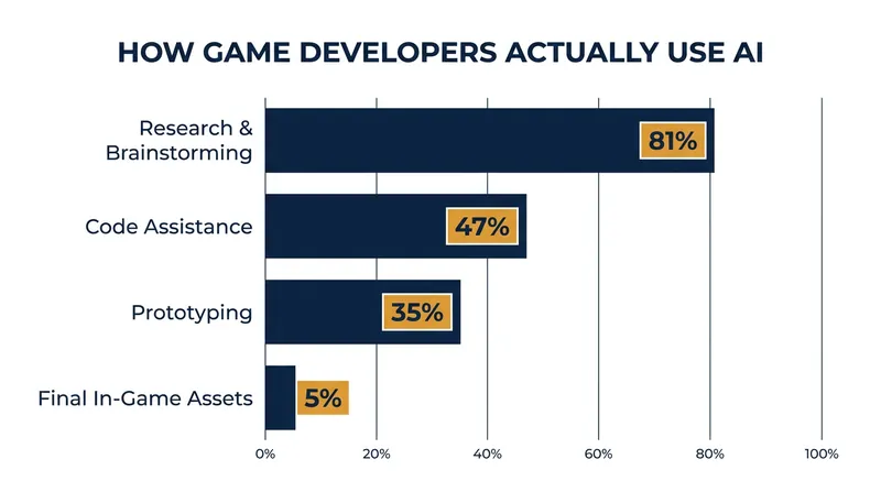 Data from the 2026 GDC State of the Game Industry report shows AI is primarily used as a backend productivity tool.