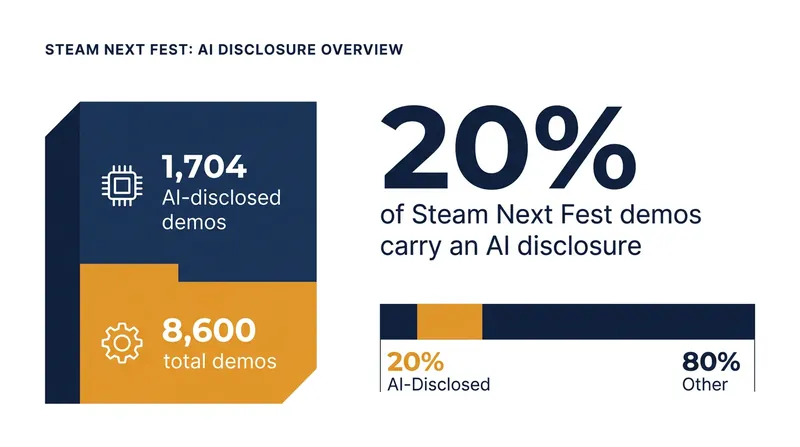 Nearly a fifth of all games in the June 2026 Steam Next Fest declared the use of generative AI.